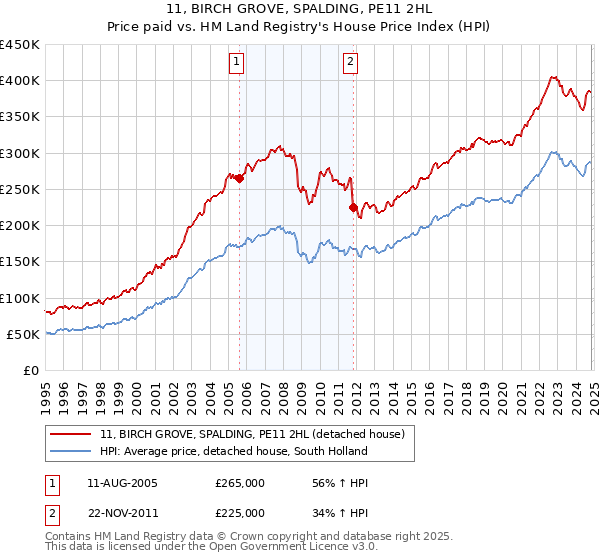 11, BIRCH GROVE, SPALDING, PE11 2HL: Price paid vs HM Land Registry's House Price Index