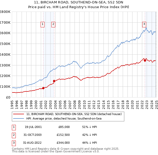 11, BIRCHAM ROAD, SOUTHEND-ON-SEA, SS2 5DN: Price paid vs HM Land Registry's House Price Index