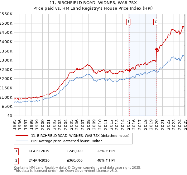 11, BIRCHFIELD ROAD, WIDNES, WA8 7SX: Price paid vs HM Land Registry's House Price Index