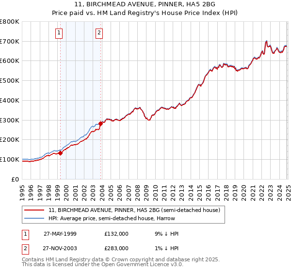 11, BIRCHMEAD AVENUE, PINNER, HA5 2BG: Price paid vs HM Land Registry's House Price Index