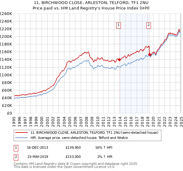 11, BIRCHWOOD CLOSE, ARLESTON, TELFORD, TF1 2NU: Price paid vs HM Land Registry's House Price Index