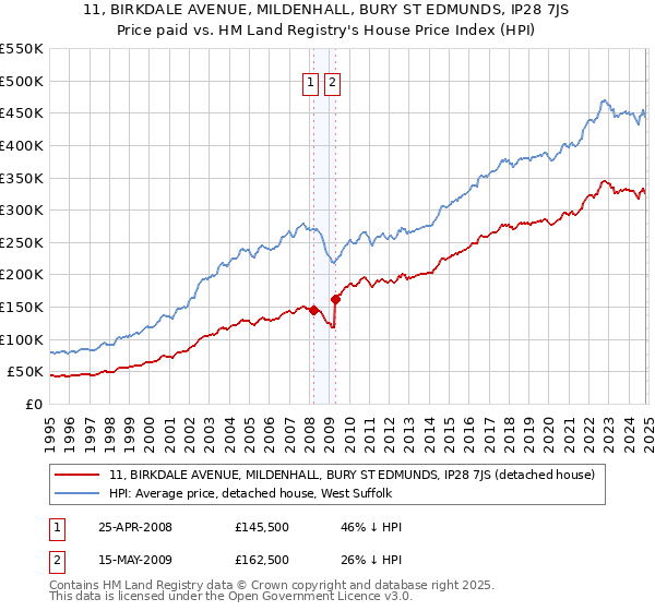 11, BIRKDALE AVENUE, MILDENHALL, BURY ST EDMUNDS, IP28 7JS: Price paid vs HM Land Registry's House Price Index