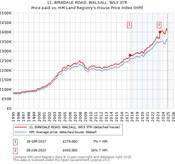 11, BIRKDALE ROAD, WALSALL, WS3 3TR: Price paid vs HM Land Registry's House Price Index