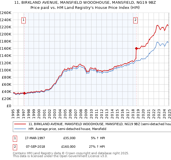 11, BIRKLAND AVENUE, MANSFIELD WOODHOUSE, MANSFIELD, NG19 9BZ: Price paid vs HM Land Registry's House Price Index