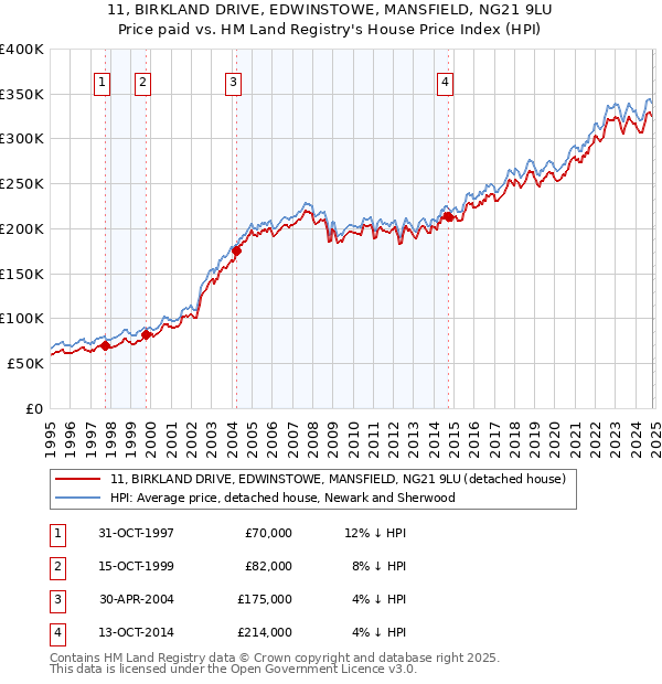 11, BIRKLAND DRIVE, EDWINSTOWE, MANSFIELD, NG21 9LU: Price paid vs HM Land Registry's House Price Index