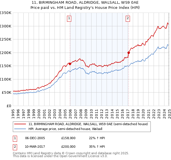 11, BIRMINGHAM ROAD, ALDRIDGE, WALSALL, WS9 0AE: Price paid vs HM Land Registry's House Price Index