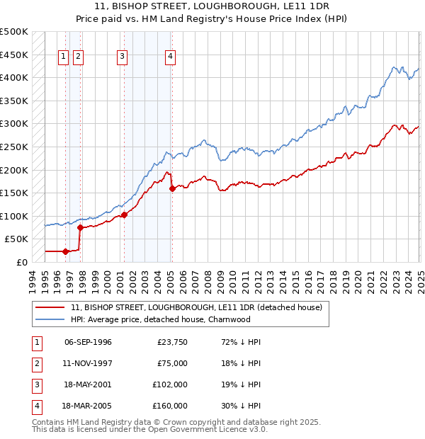 11, BISHOP STREET, LOUGHBOROUGH, LE11 1DR: Price paid vs HM Land Registry's House Price Index