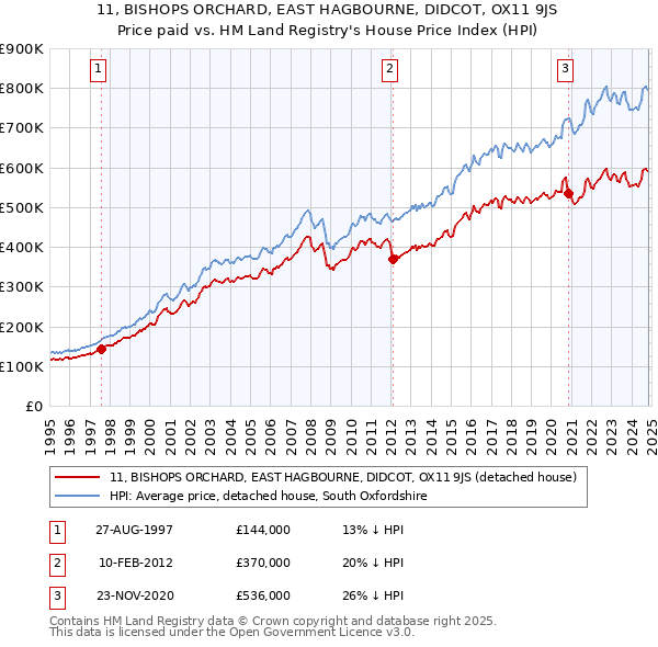 11, BISHOPS ORCHARD, EAST HAGBOURNE, DIDCOT, OX11 9JS: Price paid vs HM Land Registry's House Price Index