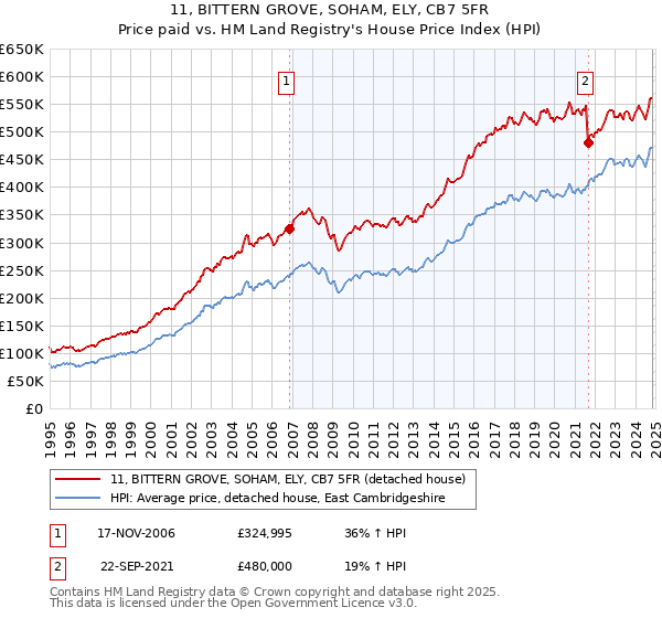 11, BITTERN GROVE, SOHAM, ELY, CB7 5FR: Price paid vs HM Land Registry's House Price Index