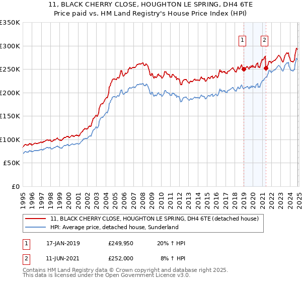 11, BLACK CHERRY CLOSE, HOUGHTON LE SPRING, DH4 6TE: Price paid vs HM Land Registry's House Price Index