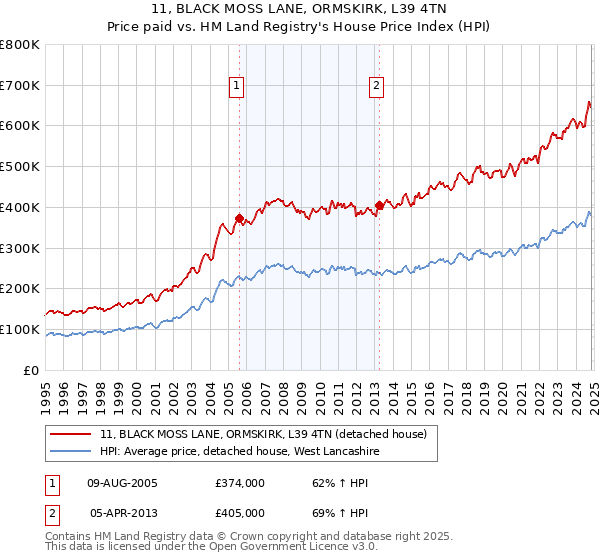 11, BLACK MOSS LANE, ORMSKIRK, L39 4TN: Price paid vs HM Land Registry's House Price Index