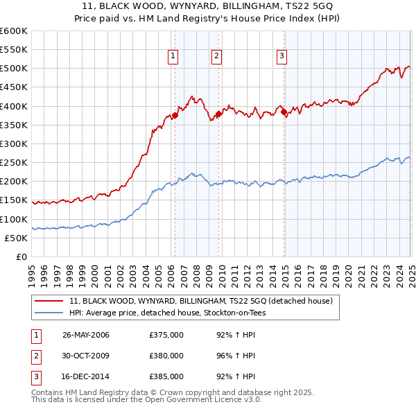 11, BLACK WOOD, WYNYARD, BILLINGHAM, TS22 5GQ: Price paid vs HM Land Registry's House Price Index