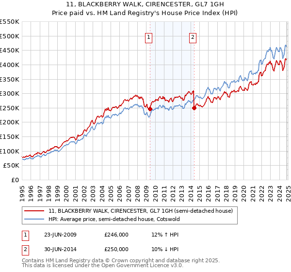 11, BLACKBERRY WALK, CIRENCESTER, GL7 1GH: Price paid vs HM Land Registry's House Price Index