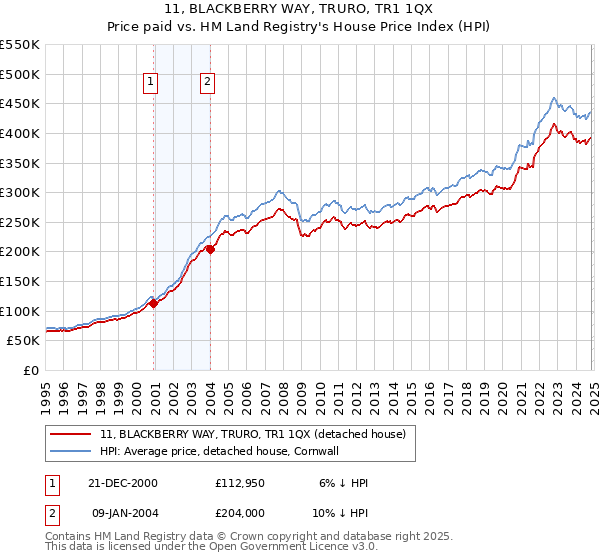 11, BLACKBERRY WAY, TRURO, TR1 1QX: Price paid vs HM Land Registry's House Price Index