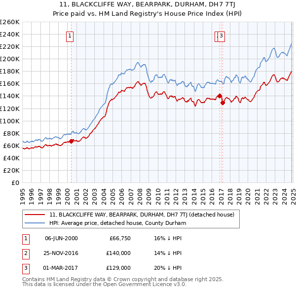 11, BLACKCLIFFE WAY, BEARPARK, DURHAM, DH7 7TJ: Price paid vs HM Land Registry's House Price Index