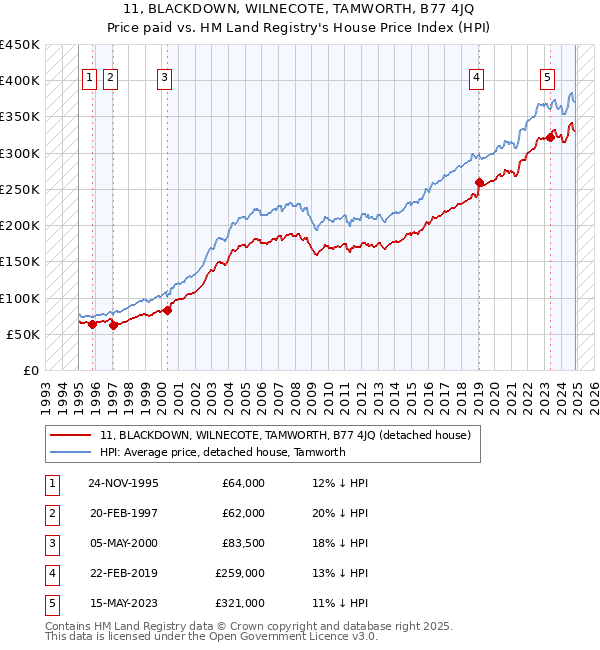 11, BLACKDOWN, WILNECOTE, TAMWORTH, B77 4JQ: Price paid vs HM Land Registry's House Price Index