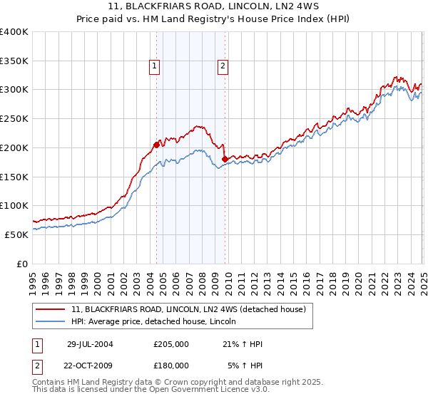 11, BLACKFRIARS ROAD, LINCOLN, LN2 4WS: Price paid vs HM Land Registry's House Price Index