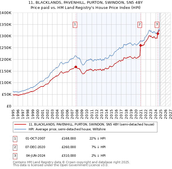 11, BLACKLANDS, PAVENHILL, PURTON, SWINDON, SN5 4BY: Price paid vs HM Land Registry's House Price Index