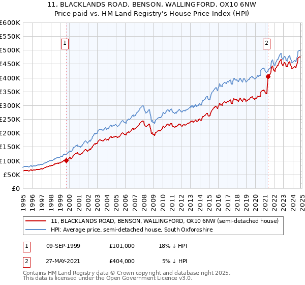 11, BLACKLANDS ROAD, BENSON, WALLINGFORD, OX10 6NW: Price paid vs HM Land Registry's House Price Index