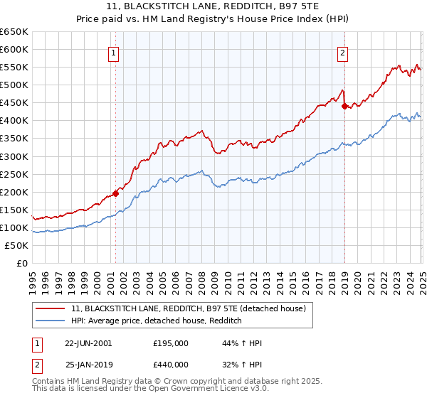 11, BLACKSTITCH LANE, REDDITCH, B97 5TE: Price paid vs HM Land Registry's House Price Index