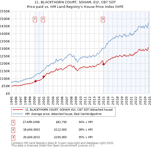 11, BLACKTHORN COURT, SOHAM, ELY, CB7 5DT: Price paid vs HM Land Registry's House Price Index