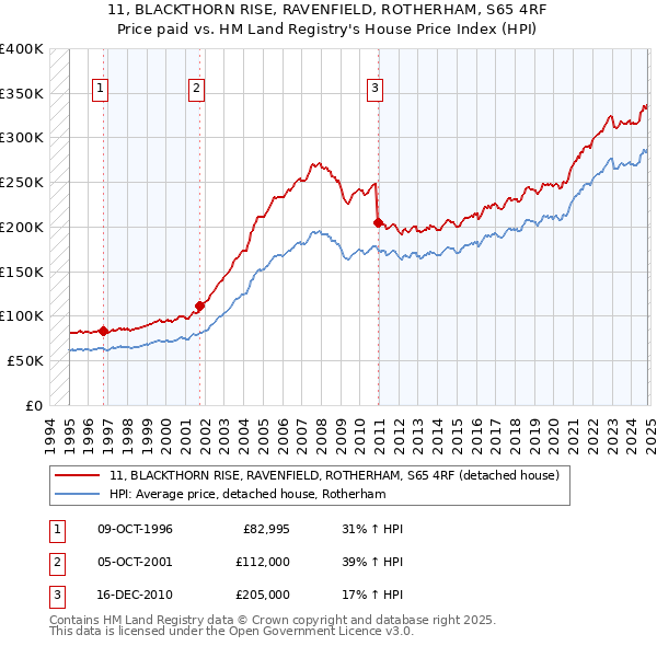 11, BLACKTHORN RISE, RAVENFIELD, ROTHERHAM, S65 4RF: Price paid vs HM Land Registry's House Price Index