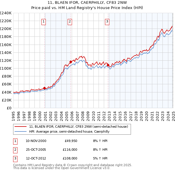 11, BLAEN IFOR, CAERPHILLY, CF83 2NW: Price paid vs HM Land Registry's House Price Index