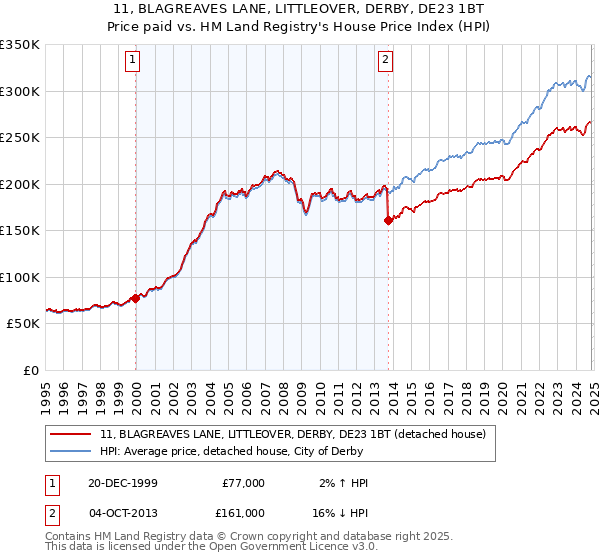 11, BLAGREAVES LANE, LITTLEOVER, DERBY, DE23 1BT: Price paid vs HM Land Registry's House Price Index