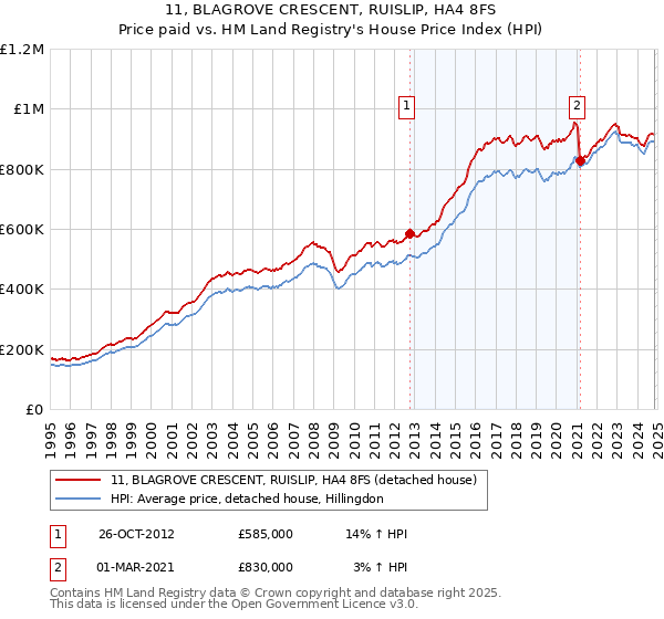 11, BLAGROVE CRESCENT, RUISLIP, HA4 8FS: Price paid vs HM Land Registry's House Price Index