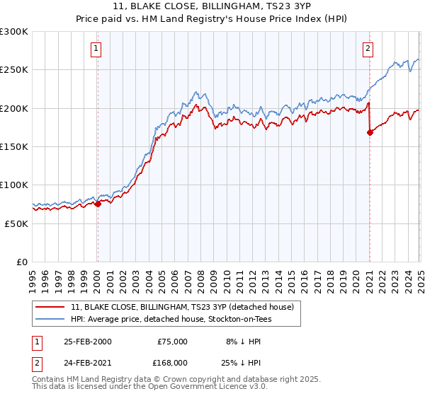 11, BLAKE CLOSE, BILLINGHAM, TS23 3YP: Price paid vs HM Land Registry's House Price Index