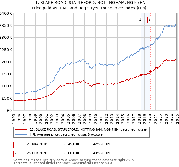 11, BLAKE ROAD, STAPLEFORD, NOTTINGHAM, NG9 7HN: Price paid vs HM Land Registry's House Price Index