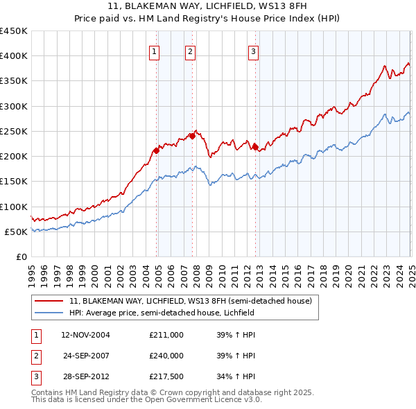 11, BLAKEMAN WAY, LICHFIELD, WS13 8FH: Price paid vs HM Land Registry's House Price Index