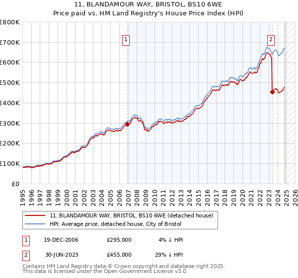 11, BLANDAMOUR WAY, BRISTOL, BS10 6WE: Price paid vs HM Land Registry's House Price Index