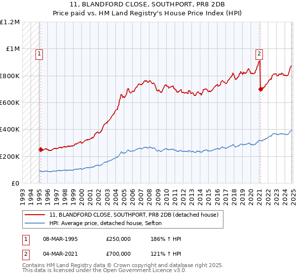 11, BLANDFORD CLOSE, SOUTHPORT, PR8 2DB: Price paid vs HM Land Registry's House Price Index