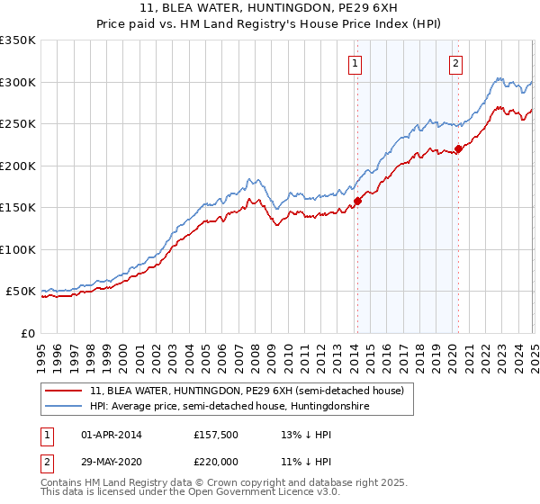 11, BLEA WATER, HUNTINGDON, PE29 6XH: Price paid vs HM Land Registry's House Price Index