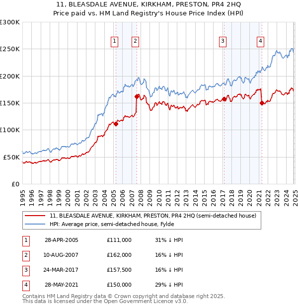 11, BLEASDALE AVENUE, KIRKHAM, PRESTON, PR4 2HQ: Price paid vs HM Land Registry's House Price Index