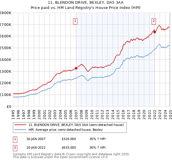 11, BLENDON DRIVE, BEXLEY, DA5 3AA: Price paid vs HM Land Registry's House Price Index