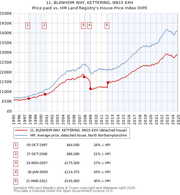 11, BLENHEIM WAY, KETTERING, NN15 6XH: Price paid vs HM Land Registry's House Price Index