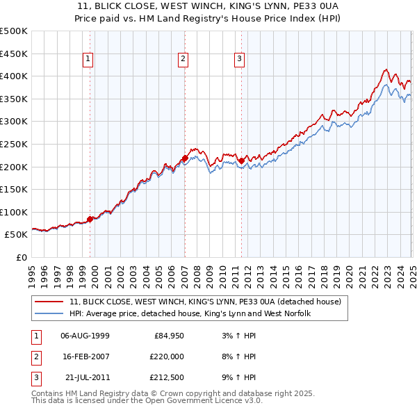 11, BLICK CLOSE, WEST WINCH, KING'S LYNN, PE33 0UA: Price paid vs HM Land Registry's House Price Index