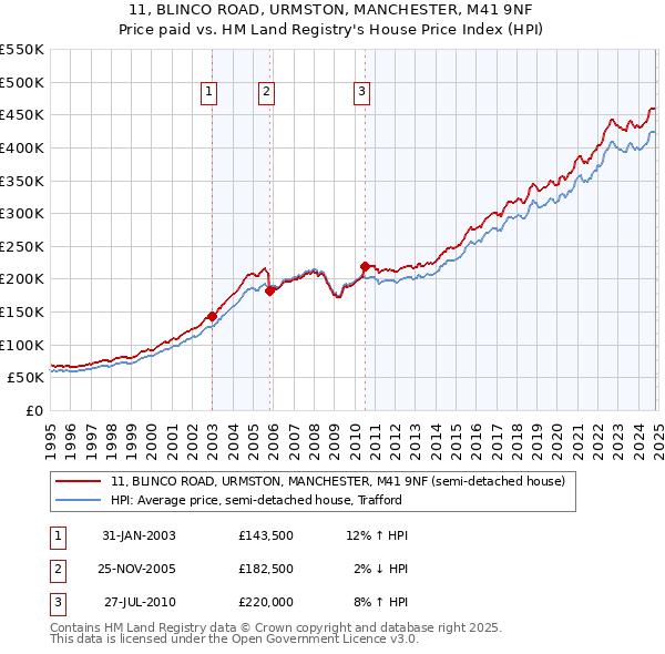 11, BLINCO ROAD, URMSTON, MANCHESTER, M41 9NF: Price paid vs HM Land Registry's House Price Index