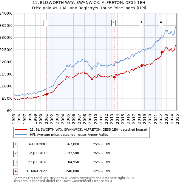 11, BLISWORTH WAY, SWANWICK, ALFRETON, DE55 1EH: Price paid vs HM Land Registry's House Price Index