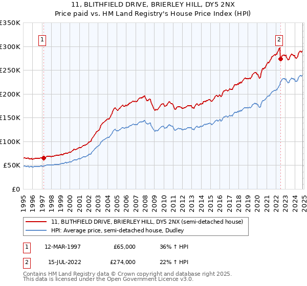 11, BLITHFIELD DRIVE, BRIERLEY HILL, DY5 2NX: Price paid vs HM Land Registry's House Price Index