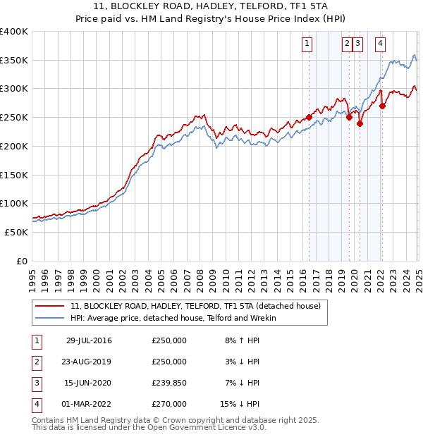 11, BLOCKLEY ROAD, HADLEY, TELFORD, TF1 5TA: Price paid vs HM Land Registry's House Price Index