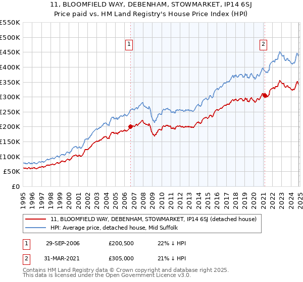 11, BLOOMFIELD WAY, DEBENHAM, STOWMARKET, IP14 6SJ: Price paid vs HM Land Registry's House Price Index