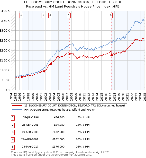 11, BLOOMSBURY COURT, DONNINGTON, TELFORD, TF2 8DL: Price paid vs HM Land Registry's House Price Index