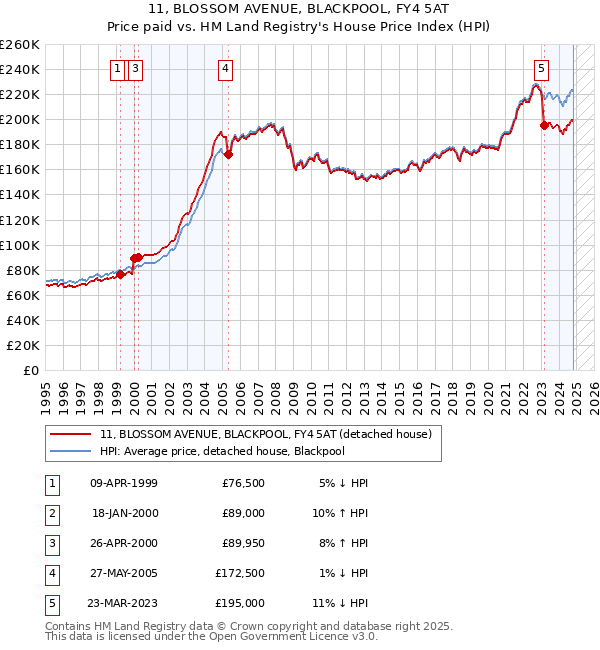 11, BLOSSOM AVENUE, BLACKPOOL, FY4 5AT: Price paid vs HM Land Registry's House Price Index