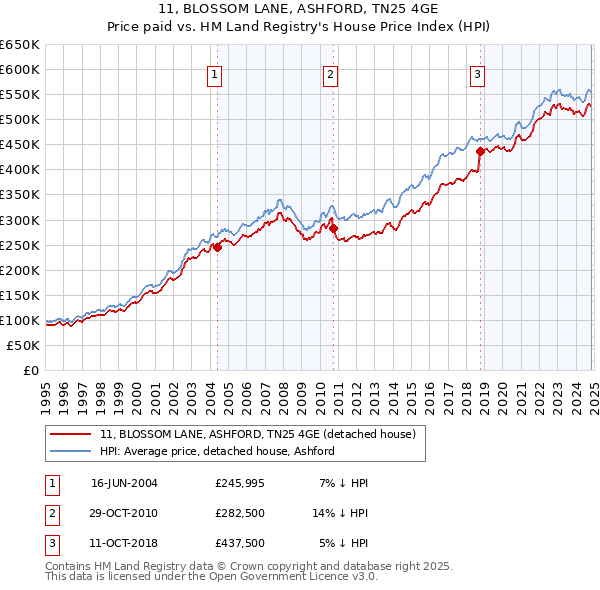 11, BLOSSOM LANE, ASHFORD, TN25 4GE: Price paid vs HM Land Registry's House Price Index