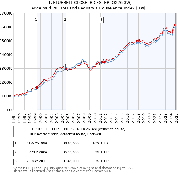 11, BLUEBELL CLOSE, BICESTER, OX26 3WJ: Price paid vs HM Land Registry's House Price Index