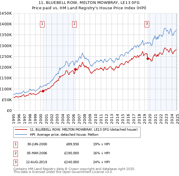 11, BLUEBELL ROW, MELTON MOWBRAY, LE13 0FG: Price paid vs HM Land Registry's House Price Index