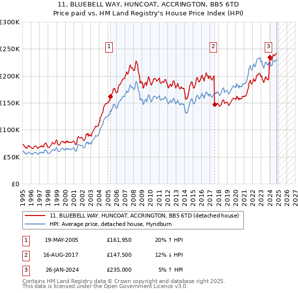 11, BLUEBELL WAY, HUNCOAT, ACCRINGTON, BB5 6TD: Price paid vs HM Land Registry's House Price Index